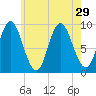 Winter Harbor tide chart for Tuesday, July 29, 2025