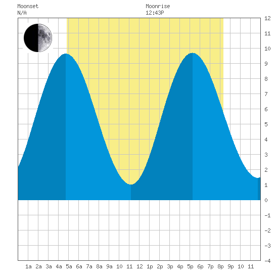 Winter Harbor tide chart for Wednesday, July 2, 2025