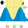 Winter Harbor tide chart for Wednesday, July 2, 2025