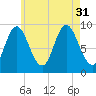 Winter Harbor tide chart for Thursday, July 31, 2025