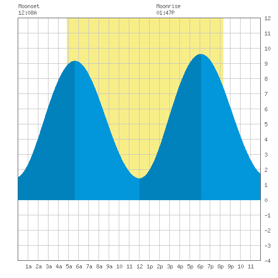 Winter Harbor tide chart for Thursday, July 3, 2025