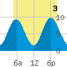 Winter Harbor tide chart for Thursday, July 3, 2025