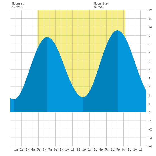 Winter Harbor tide chart for Friday, July 4, 2025