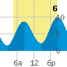 Winter Harbor tide chart for Sunday, July 6, 2025