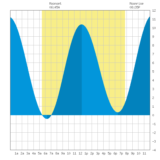 Winter Harbor tide chart for Sunday, August 10, 2025
