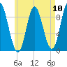 Winter Harbor tide chart for Sunday, August 10, 2025