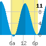 Winter Harbor tide chart for Monday, August 11, 2025