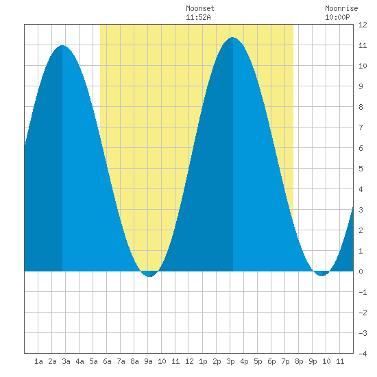 Winter Harbor tide chart for Thursday, August 14, 2025