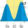 Winter Harbor tide chart for Sunday, August 17, 2025