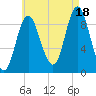 Winter Harbor tide chart for Monday, August 18, 2025