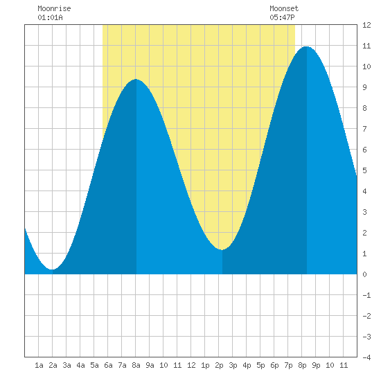 Winter Harbor tide chart for Tuesday, August 19, 2025