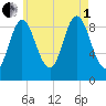 Winter Harbor tide chart for Friday, August 1, 2025