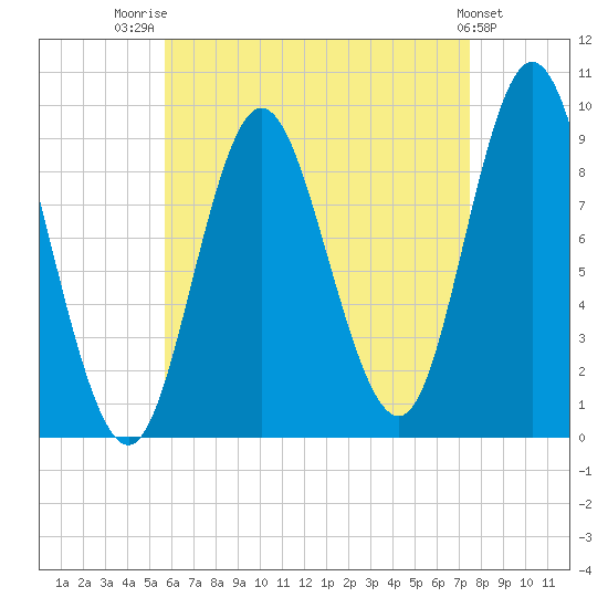 Winter Harbor tide chart for Thursday, August 21, 2025