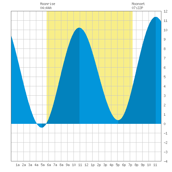 Winter Harbor tide chart for Friday, August 22, 2025