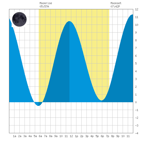 Winter Harbor tide chart for Saturday, August 23, 2025