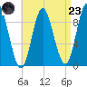 Winter Harbor tide chart for Saturday, August 23, 2025