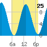 Winter Harbor tide chart for Monday, August 25, 2025