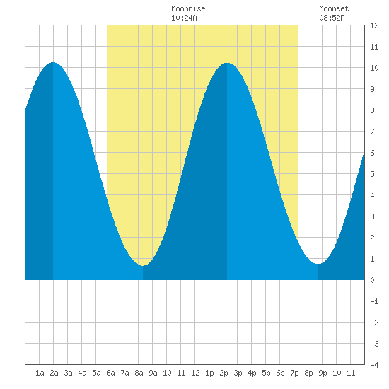 Winter Harbor tide chart for Wednesday, August 27, 2025