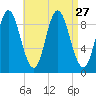 Winter Harbor tide chart for Wednesday, August 27, 2025