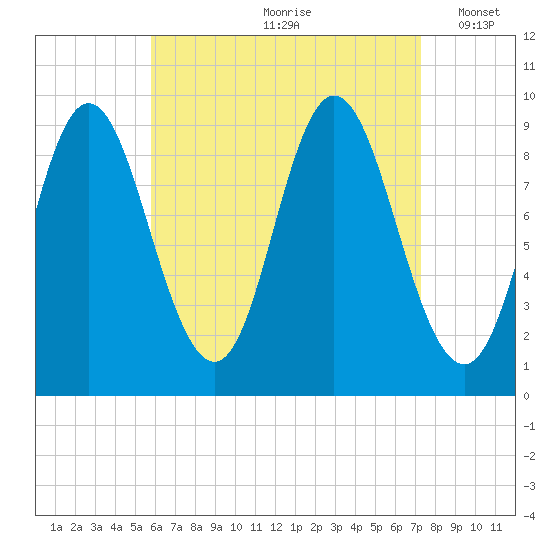 Winter Harbor tide chart for Thursday, August 28, 2025