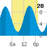Winter Harbor tide chart for Thursday, August 28, 2025