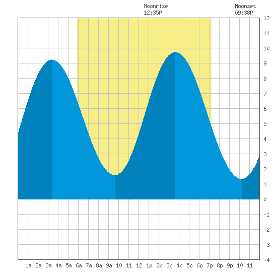 Winter Harbor tide chart for Friday, August 29, 2025