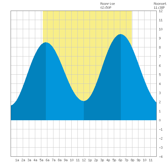 Winter Harbor tide chart for Saturday, August 2, 2025