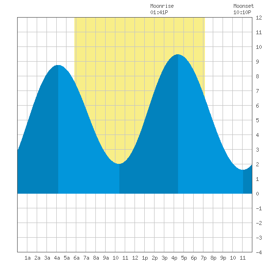 Winter Harbor tide chart for Saturday, August 30, 2025
