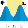 Winter Harbor tide chart for Sunday, August 31, 2025
