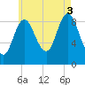 Winter Harbor tide chart for Sunday, August 3, 2025