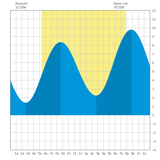 Winter Harbor tide chart for Tuesday, August 5, 2025