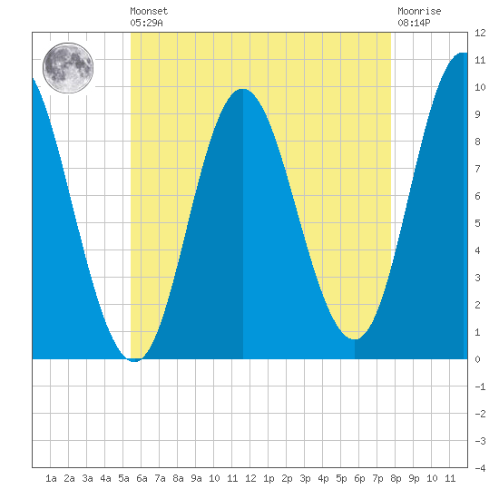 Winter Harbor tide chart for Saturday, August 9, 2025