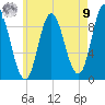 Winter Harbor tide chart for Saturday, August 9, 2025
