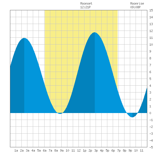 Winter Harbor tide chart for Friday, September 12, 2025