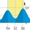 Winter Harbor tide chart for Monday, September 1, 2025