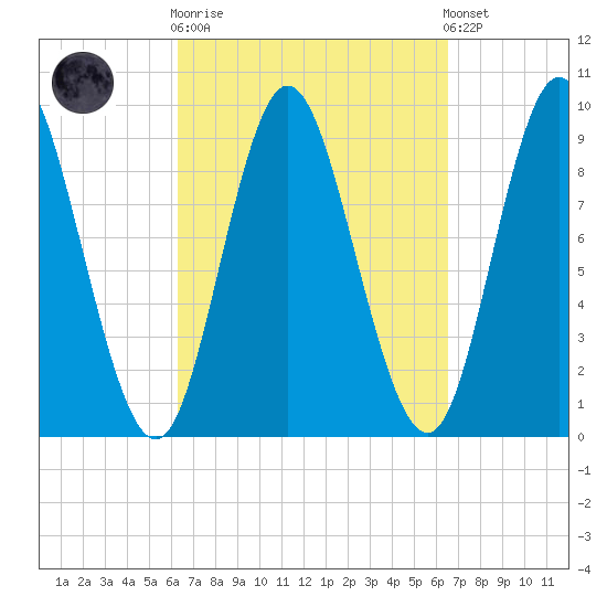 Winter Harbor tide chart for Sunday, September 21, 2025