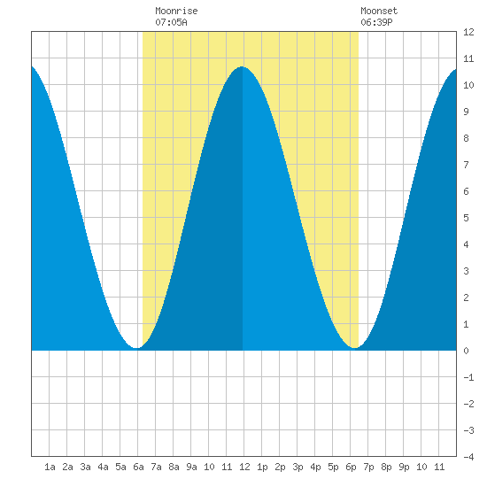 Winter Harbor tide chart for Monday, September 22, 2025