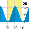 Winter Harbor tide chart for Tuesday, September 23, 2025