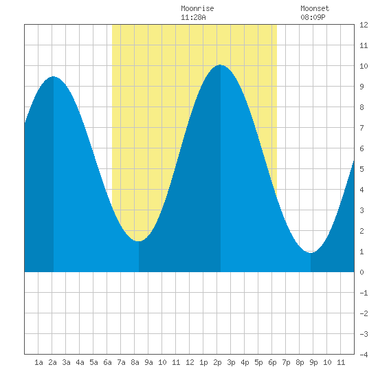Winter Harbor tide chart for Friday, September 26, 2025