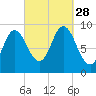 Winter Harbor tide chart for Sunday, September 28, 2025