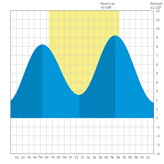 Winter Harbor tide chart for Tuesday, September 30, 2025