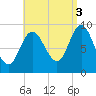 Winter Harbor tide chart for Wednesday, September 3, 2025