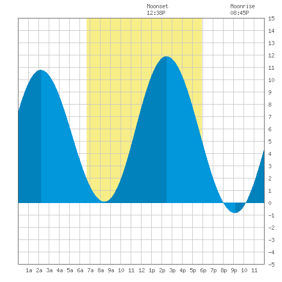 Winter Harbor tide chart for Saturday, October 11, 2025