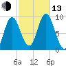 Winter Harbor tide chart for Monday, October 13, 2025