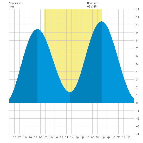 Winter Harbor tide chart for Tuesday, October 14, 2025