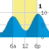 Winter Harbor tide chart for Wednesday, October 1, 2025