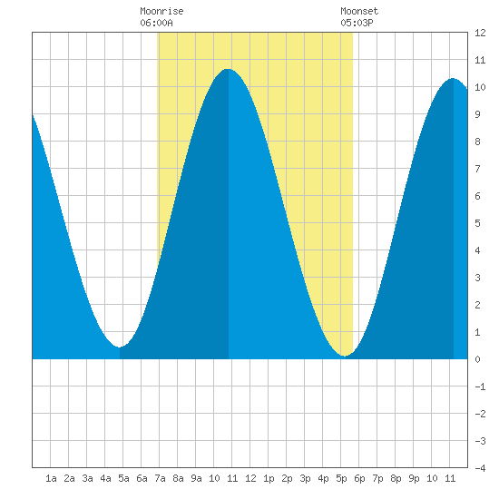 Winter Harbor tide chart for Monday, October 20, 2025