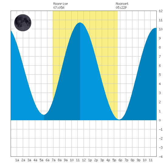 Winter Harbor tide chart for Tuesday, October 21, 2025