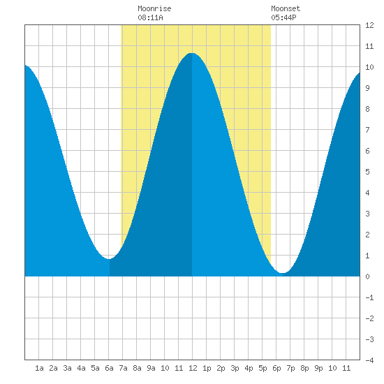 Winter Harbor tide chart for Wednesday, October 22, 2025