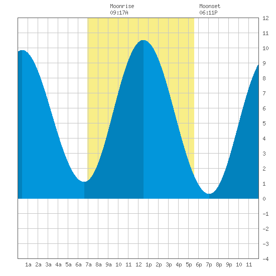 Winter Harbor tide chart for Thursday, October 23, 2025